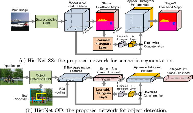 Figure 3 for Learnable Histogram: Statistical Context Features for Deep Neural Networks