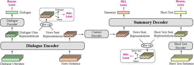 Figure 1 for Low-Resource Dialogue Summarization with Domain-Agnostic Multi-Source Pretraining