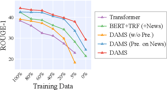 Figure 4 for Low-Resource Dialogue Summarization with Domain-Agnostic Multi-Source Pretraining