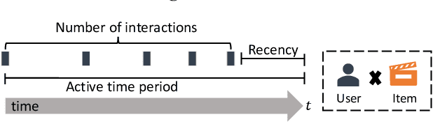 Figure 1 for Recommender May Not Favor Loyal Users