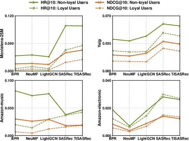 Figure 3 for Recommender May Not Favor Loyal Users