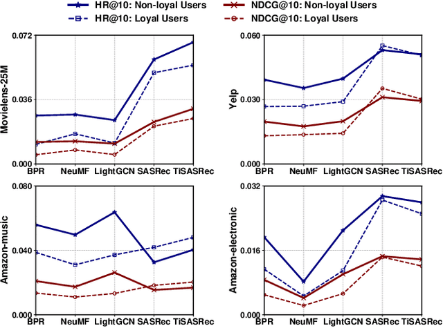 Figure 4 for Recommender May Not Favor Loyal Users