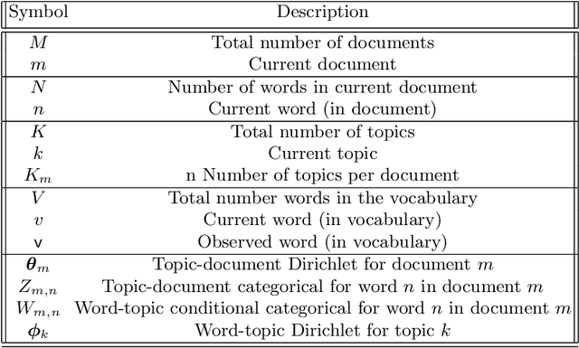 Figure 2 for SimLDA: A tool for topic model evaluation