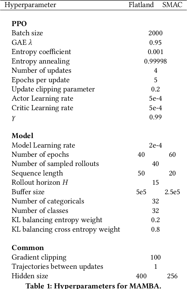 Figure 2 for Scalable Multi-Agent Model-Based Reinforcement Learning