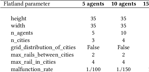Figure 4 for Scalable Multi-Agent Model-Based Reinforcement Learning