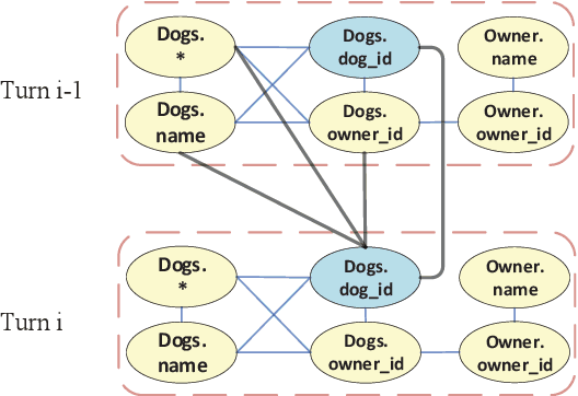 Figure 3 for IGSQL: Database Schema Interaction Graph Based Neural Model for Context-Dependent Text-to-SQL Generation