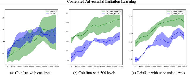 Figure 1 for Correlated Adversarial Imitation Learning