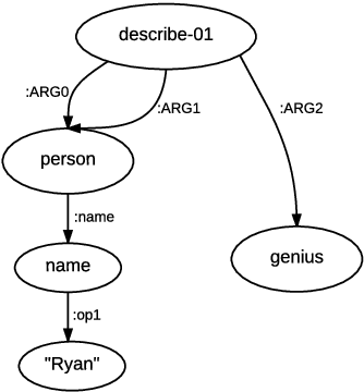 Figure 1 for A Graph-to-Sequence Model for AMR-to-Text Generation
