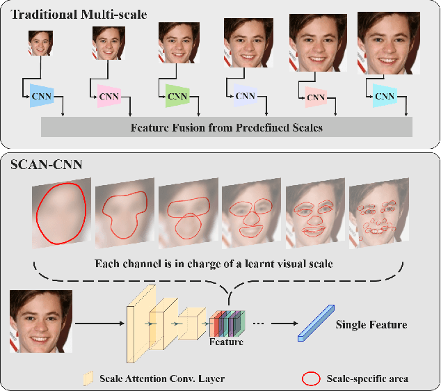 Figure 1 for Scale Attention for Learning Deep Face Representation: A Study Against Visual Scale Variation
