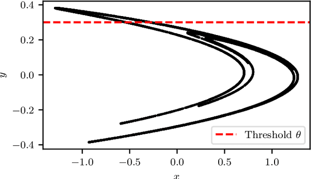 Figure 1 for Using Machine Learning to predict extreme events in the Hénon map