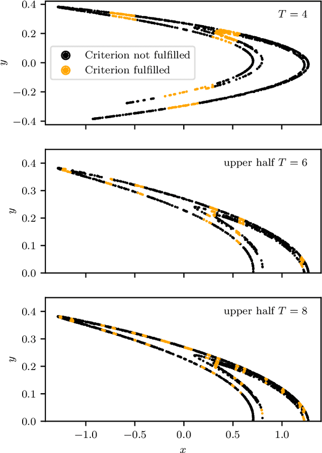 Figure 2 for Using Machine Learning to predict extreme events in the Hénon map
