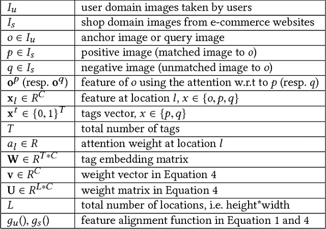 Figure 2 for Cross-Domain Image Retrieval with Attention Modeling