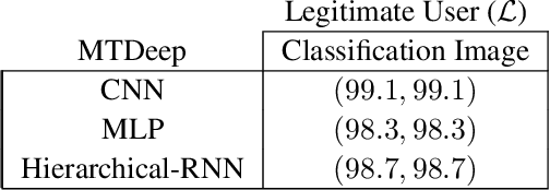 Figure 2 for MTDeep: Boosting the Security of Deep Neural Nets Against Adversarial Attacks with Moving Target Defense