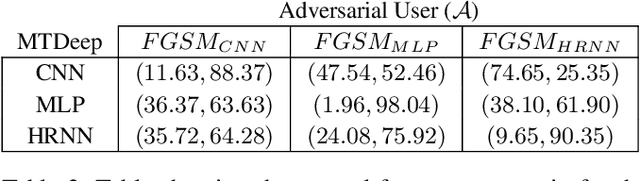 Figure 3 for MTDeep: Boosting the Security of Deep Neural Nets Against Adversarial Attacks with Moving Target Defense