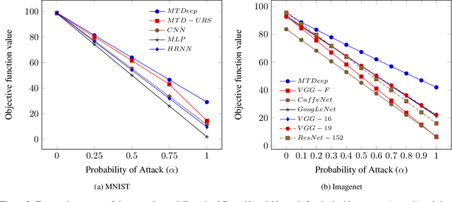 Figure 4 for MTDeep: Boosting the Security of Deep Neural Nets Against Adversarial Attacks with Moving Target Defense