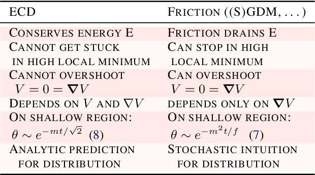 Figure 1 for Born-Infeld for AI: Energy-Conserving Descent for Optimization
