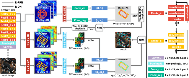 Figure 4 for R$^3$-Net: A Deep Network for Multi-oriented Vehicle Detection in Aerial Images and Videos