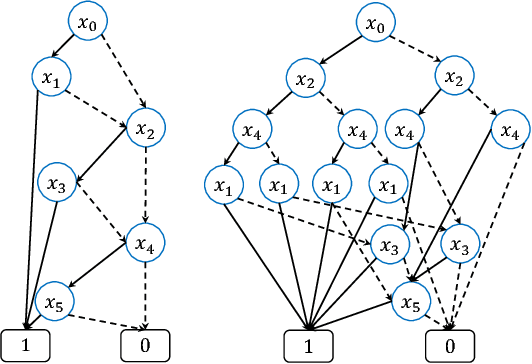Figure 1 for Fast OBDD Reordering using Neural Message Passing on Hypergraph