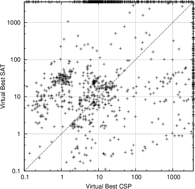 Figure 3 for Proteus: A Hierarchical Portfolio of Solvers and Transformations