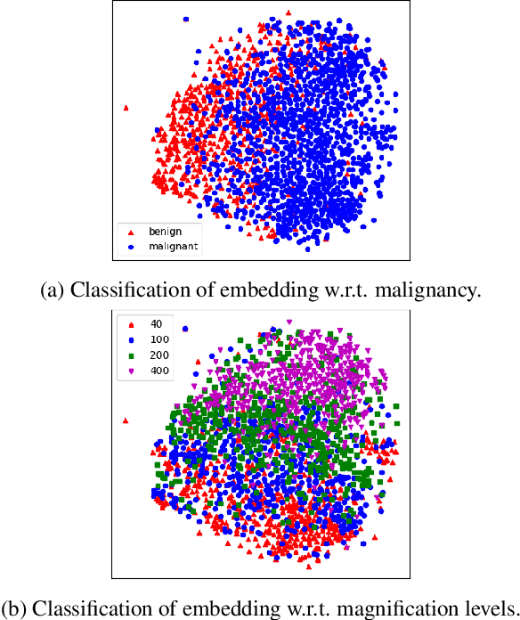 Figure 3 for Magnification Generalization for Histopathology Image Embedding