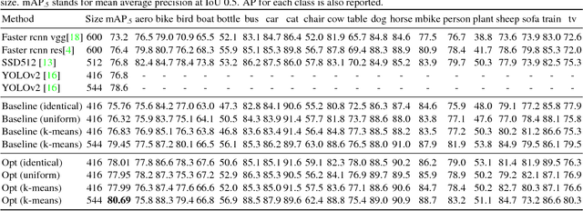 Figure 2 for Anchor Box Optimization for Object Detection