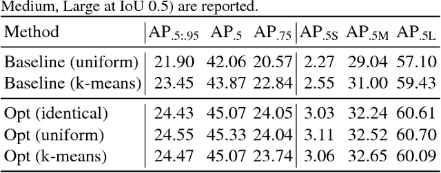 Figure 4 for Anchor Box Optimization for Object Detection