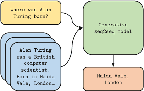 Figure 1 for Leveraging Passage Retrieval with Generative Models for Open Domain Question Answering