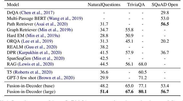 Figure 2 for Leveraging Passage Retrieval with Generative Models for Open Domain Question Answering