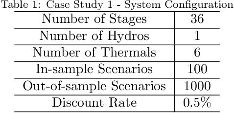 Figure 1 for Solving Multistage Stochastic Linear Programming via Regularized Linear Decision Rules: An Application to Hydrothermal Dispatch Planning
