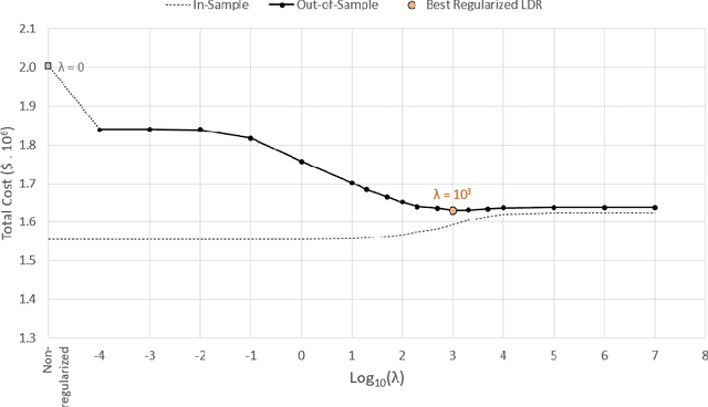Figure 2 for Solving Multistage Stochastic Linear Programming via Regularized Linear Decision Rules: An Application to Hydrothermal Dispatch Planning