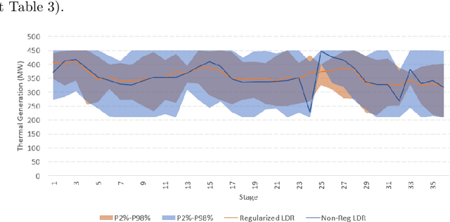 Figure 3 for Solving Multistage Stochastic Linear Programming via Regularized Linear Decision Rules: An Application to Hydrothermal Dispatch Planning