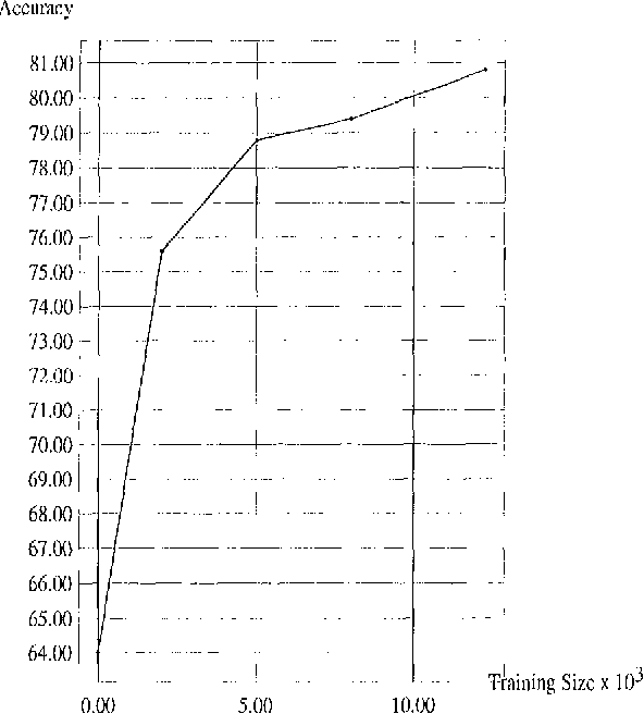 Figure 1 for A Rule-Based Approach To Prepositional Phrase Attachment Disambiguation