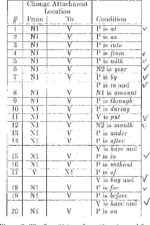Figure 2 for A Rule-Based Approach To Prepositional Phrase Attachment Disambiguation
