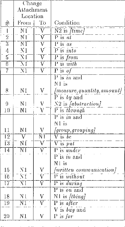 Figure 3 for A Rule-Based Approach To Prepositional Phrase Attachment Disambiguation