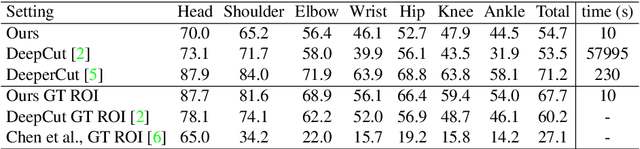 Figure 4 for Multi-Person Pose Estimation with Local Joint-to-Person Associations