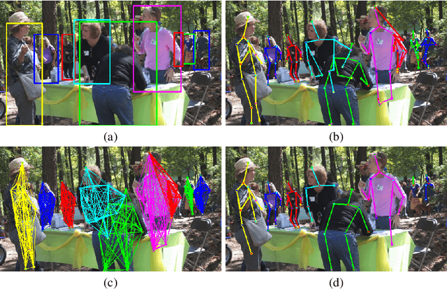 Figure 3 for Multi-Person Pose Estimation with Local Joint-to-Person Associations