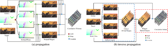 Figure 3 for DIP: Deep Inverse Patchmatch for High-Resolution Optical Flow