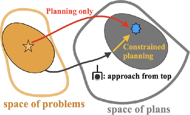 Figure 3 for Learning to guide task and motion planning using score-space representation