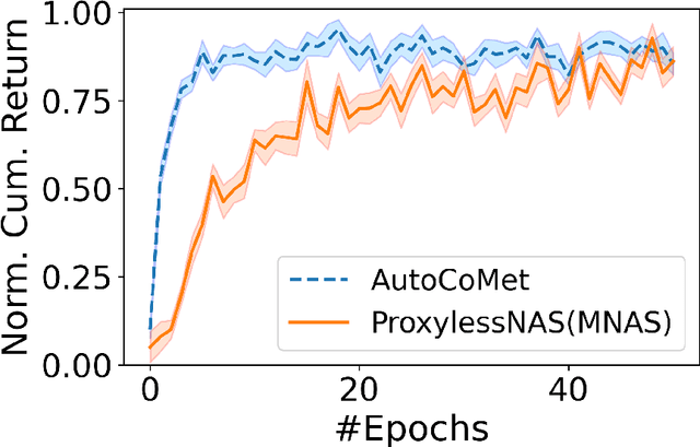Figure 4 for AutoCoMet: Smart Neural Architecture Search via Co-Regulated Shaping Reinforcement