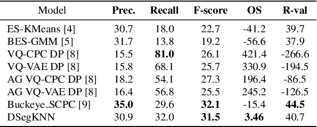 Figure 2 for Unsupervised Word Segmentation using K Nearest Neighbors