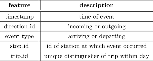 Figure 2 for A Semi-Dynamic Bus Routing Infrastructure based on MBTA Bus Data