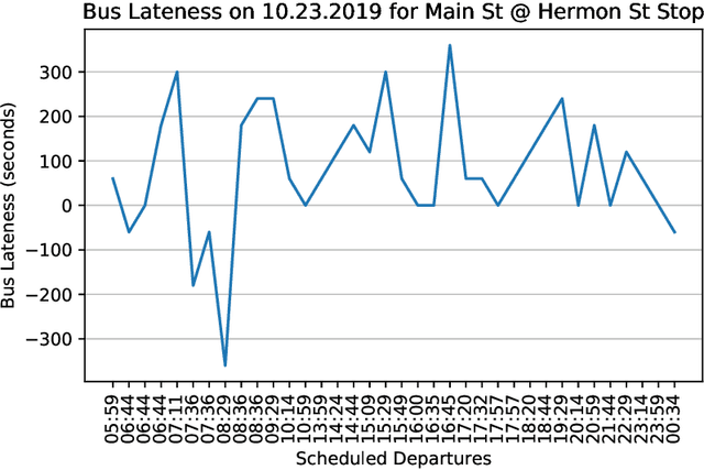 Figure 3 for A Semi-Dynamic Bus Routing Infrastructure based on MBTA Bus Data