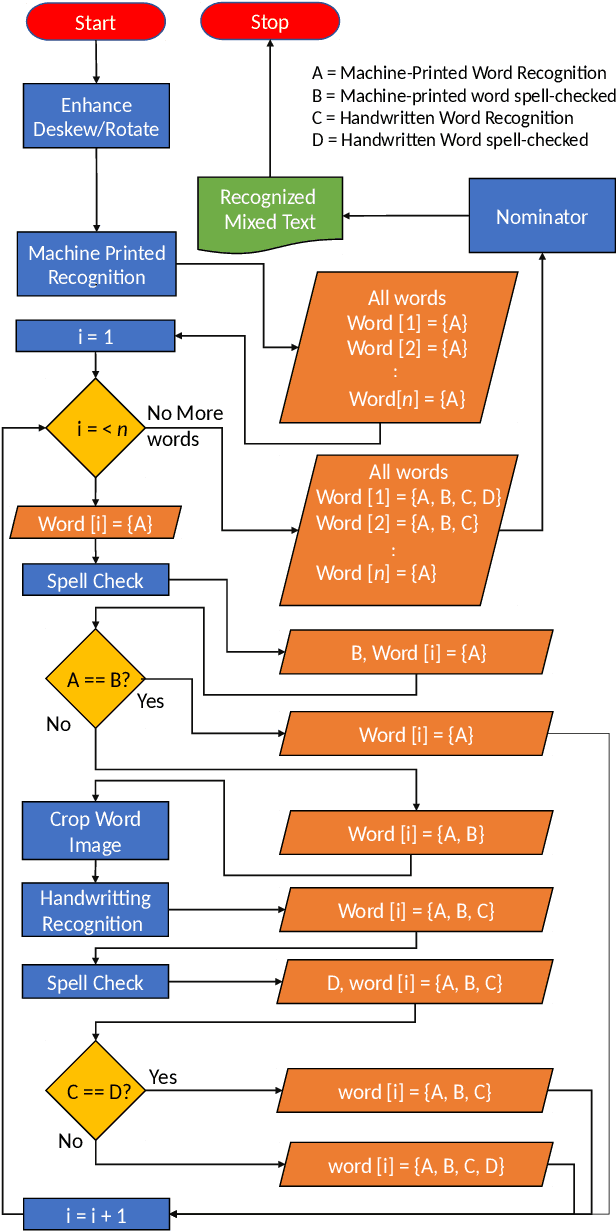 Figure 1 for TMIXT: A process flow for Transcribing MIXed handwritten and machine-printed Text