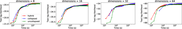 Figure 3 for Distributed, partially collapsed MCMC for Bayesian Nonparametrics