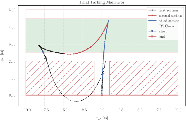 Figure 4 for Autonomous Parking by Successive Convexification and Compound State Triggers