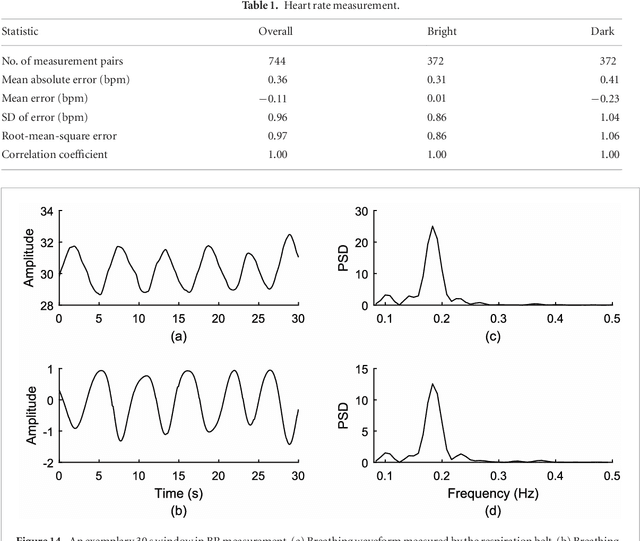 Figure 2 for Estimating Carotid Pulse and Breathing Rate from Near-infrared Video of the Neck