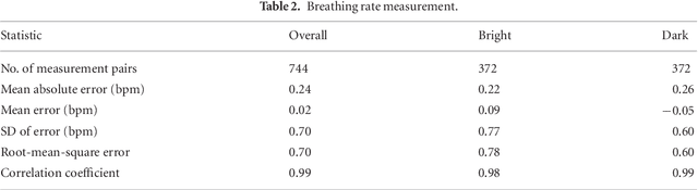 Figure 4 for Estimating Carotid Pulse and Breathing Rate from Near-infrared Video of the Neck