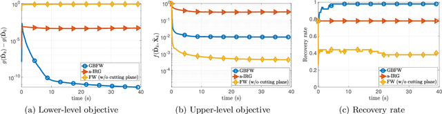 Figure 4 for Generalized Frank-Wolfe Algorithm for Bilevel Optimization