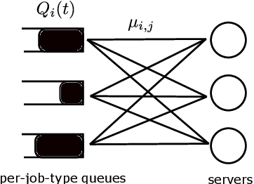 Figure 1 for MaxWeight With Discounted UCB: A Provably Stable Scheduling Policy for Nonstationary Multi-Server Systems With Unknown Statistics