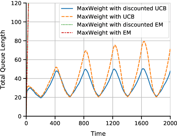 Figure 4 for MaxWeight With Discounted UCB: A Provably Stable Scheduling Policy for Nonstationary Multi-Server Systems With Unknown Statistics